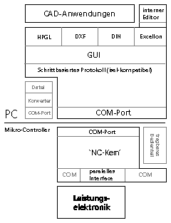 Blockschaltbild zur NC-Steuerung